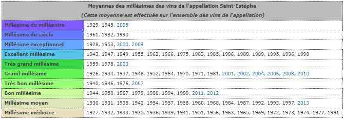 Meilleurs millesimes saint estephe